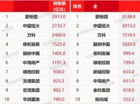 百强房企5月销售规模回正,前5月 “碧恒万”卖房超8000亿