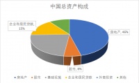 中国人均资产100万,但6亿人月入1000元?