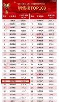 上市房企5月业绩回暖 中梁继续稳居20强