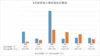 青岛5月土地市场各区争艳 即墨一枝独秀、市北重夺“地王”
