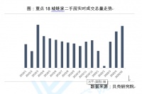 二手房小阳春来了？北京时隔14月再现单日网签破千套