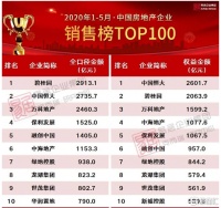 五月百强房企销售同比大增12.2%，内房股板块全线高开