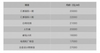 一环、昆十中、3号线,昆明这个新盘要卖几万?