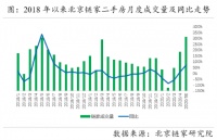 链家研究院：5月北京二手房成交量创三年新高 后市缺乏持续向上动力