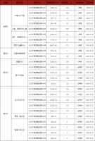 楼市证新鲜|5月西宁下发25张预售证 新房供应3066套