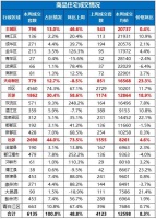 成都上周房价出炉 大成都备案均价12598元/平