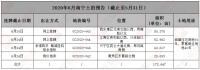 6月土拍预告:4宗地入市 东葛路地块限楼面价11250元/㎡