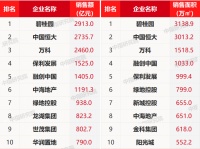 百强房企5月销售规模回正 前5月“碧恒万”卖房超8000亿