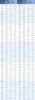 5月百城住宅均价:环比上涨0.31%,同比上涨2.99%