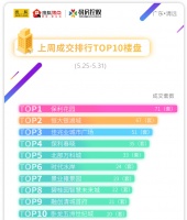 清远市区上周(5.25-5.31)住宅网签排行榜