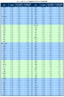 5月百城住宅均价环比上涨0.31%,同比上涨2.99%