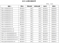 中国中铁：拟发行30亿元中期票据 发行期限2+1年