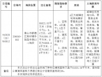 溢价率100% 阳光城37.54亿竞得佛山顺德区陈村近10万平涉宅地块