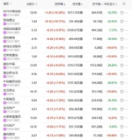 地产股收盘丨恒指收涨3.36% 时代中国控股、国瑞置业收涨超10%