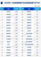 1-5月恒大拿地金额第一 绿地拿地面积最多