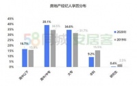 房产中介生存报告:高学历人才越来越多,近一半已有房