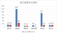上周柳州楼市成交2584套,“报复性消费”or“蓄谋已久”?