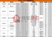 一周焦点丨14万方!10盘领证!红五月收官成绩可喜