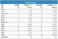 1日青岛新房成交322套 黄岛区住宅成交65套夺冠