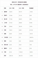 美国一季度瓷砖进口量锐减700万㎡,中国降幅达98%!