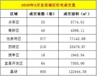 楼市月报|宜昌5月份新房成交950套,较上月下滑9.4%