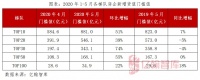 重磅 | 2020年1-5月中国典型房企新增货值TOP100【第29期】