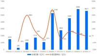 前5个月房企境内外债券融资5627亿 5月现回购高峰