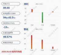减持!金科文化:公司股东王健大宗交易减持600万股