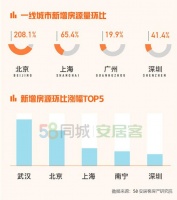 5月二手房挂牌房源量环比涨18%,北上深均价超5万/平米