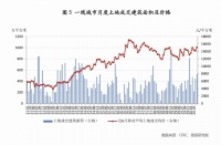北上广深5月卖地很燃:同比翻番!但前5月这个二线城市收金最多