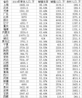 这十个省份城镇化潜力最大!房地产开发商已在深挖布局