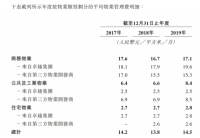 卓越商企服务赴港IPO，毛利率逐年走低