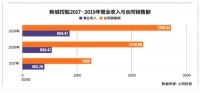 王晓松接任满一年 新城控股押注商业地产