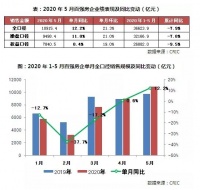 百强房企5月份全口径销售额10915亿元