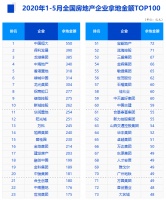 1-5月房企业拿地排行榜出炉:恒大保利龙湖占前三
