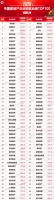 1-5月房企销售业绩:“碧恒万”卖房超8000亿元