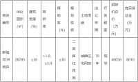 浙江三宗涉宅地揽金超21亿 碧桂园近5亿元竞得宁波慈溪新城河地块