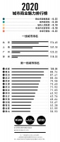 《2020城市商业魅力排行榜》发布