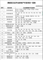 证件丨保定满城区五证齐全房地产开发项目一览表