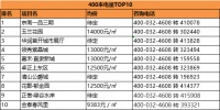 置业推荐丨2020年5月保定全市楼盘400来电量TOP10