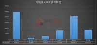 焦点月报·预售篇 |贵阳6月共66.1万方房源获批入市