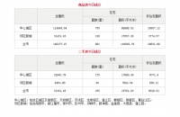 6月2日成都市商品住宅备案成交981套