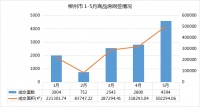 触底反弹!柳州楼市5月商品房网签4594套,鱼峰柳北破千套!