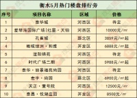 上新!衡水5月热门楼盘TOP10出炉 快看看你家上榜了吗