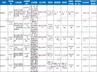 943亩!6月土拍盛宴即将开启!本周四颍泉区223亩开拍