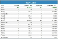 2日青岛新房成交417套 黄岛区住宅成交102套夺冠