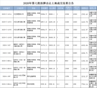 乌鲁木齐土地市场持续火热 十宗地成交超14.8亿元