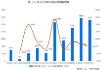 前5月房企累计融资5627亿元 境外债市出现复苏