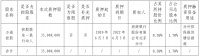 万通地产：万通控股质押3500万股股份 占公司总股本的1.7%