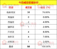 【成交数据】6月2日宜昌新房成交50套 伍家岗区成交38套